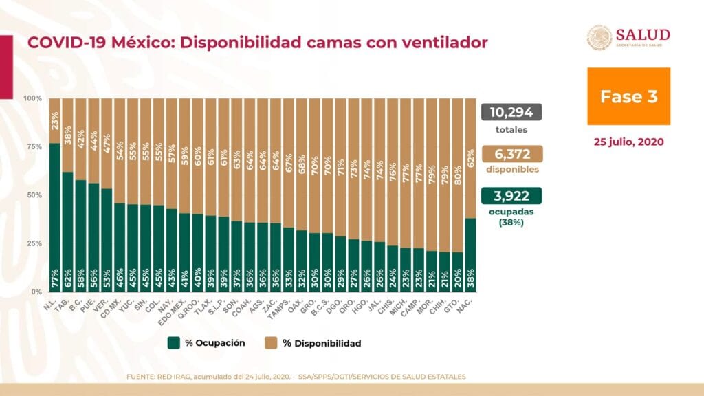 Guanajuato el tiene mayor número de ventiladores de COVID-19 disponibles en el país 