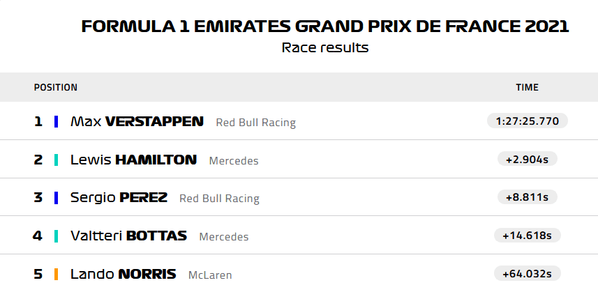 'Checo' Pérez sube al podio en el GP de Francia; Red Bull hace el 1-3_01