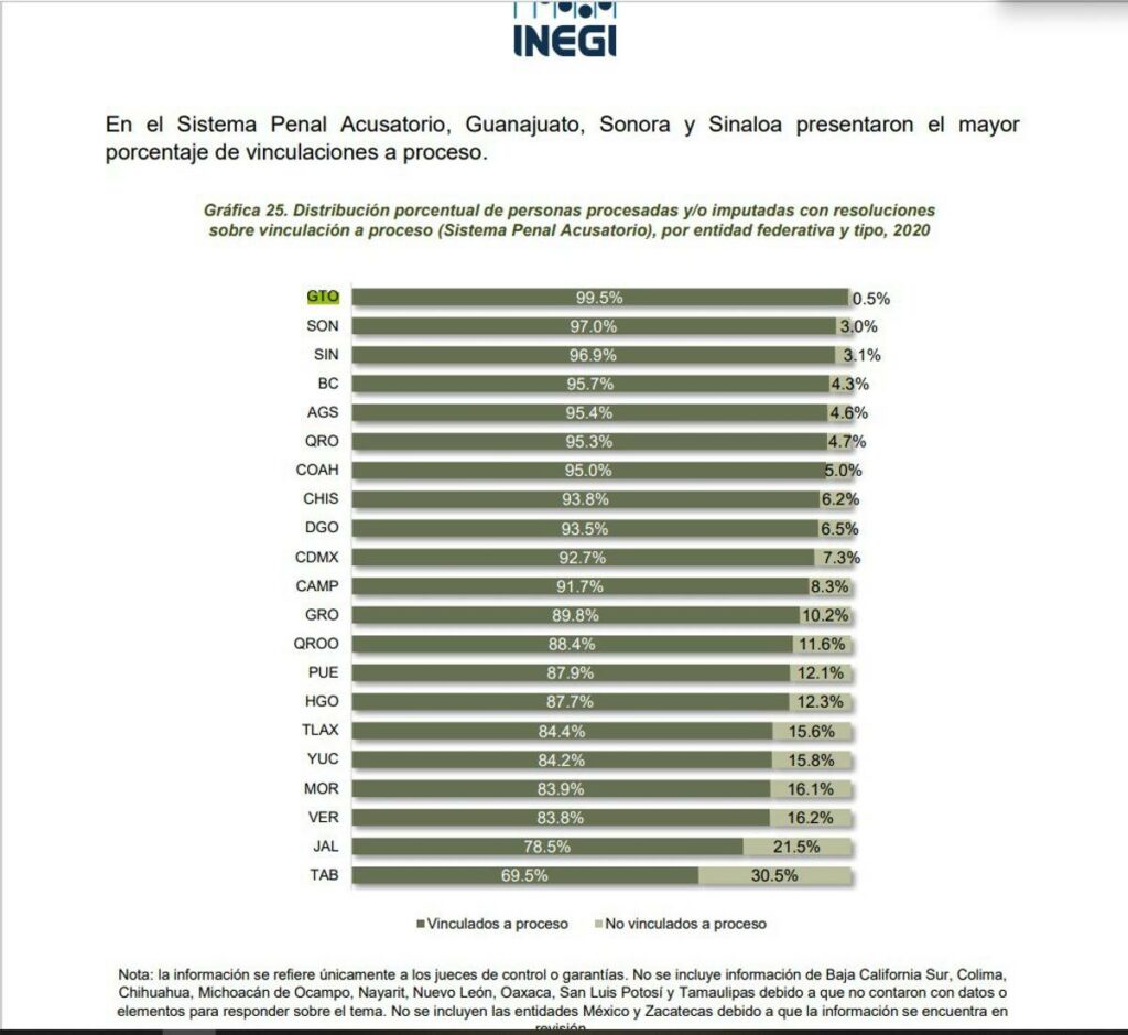 Ocupa Guanajuato el liderato nacional en personas procesadas o vinculadas a proceso penal, señala en un documento el Instituto Nacional de Estadística y Geografía (INEGI)
